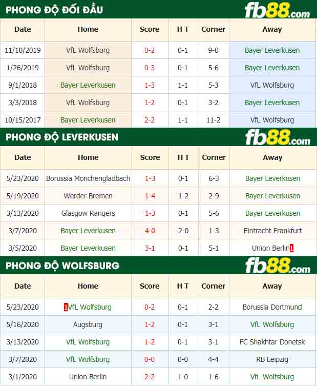 fb88-nhận định kèo bóng đá Bayer Leverkusen vs VfL Wolfsburg