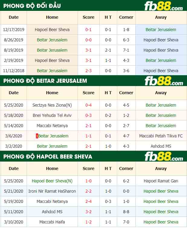 fb88-nhận định kèo bóng đá Beitar Jerusalem vs Hapoel Beer Sheva