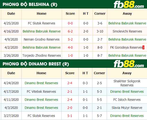 fb88-nhận định kèo bóng đá Belshina Babruisk Reserve vs Dinamo Brest Reserves