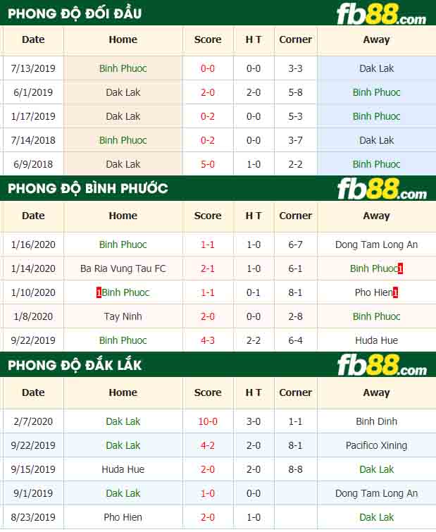 fb88-nhận định kèo bóng đá Bình Phước vs Daklak