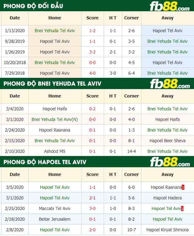 fb88-nhận định kèo bóng đá Bnei Yehuda Tel Aviv vs Hapoel Tel Aviv