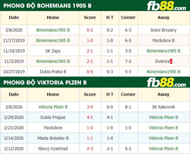 fb88-nhận định kèo bóng đá Bohemians1905 B vs Viktoria Plzen B