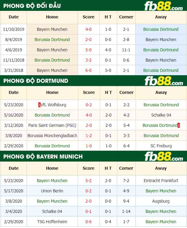 fb88-nhận định kèo bóng đá Borussia Dortmund vs Bayern Munich