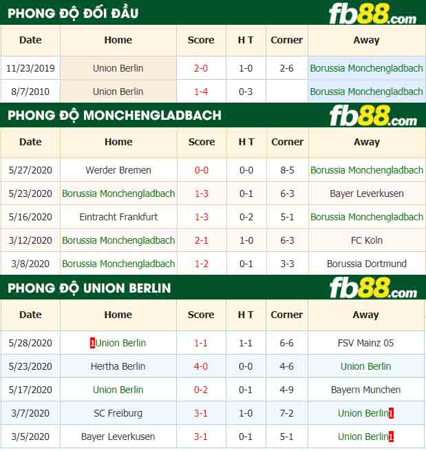 fb88-nhận định kèo bóng đá Borussia Monchengladbach vs Union Berlin