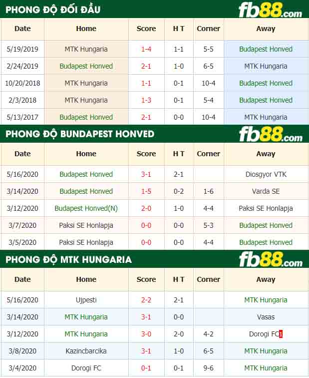 fb88-nhận định kèo bóng đá Budapest Honved vs MTK Hungaria