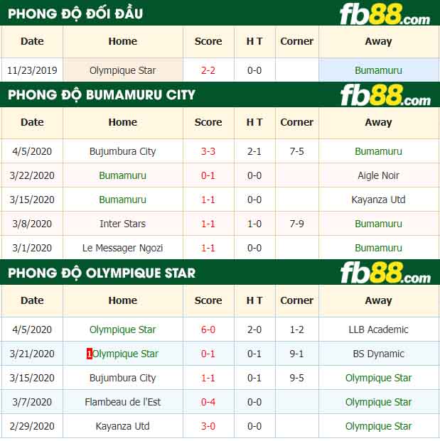 fb88-nhận định kèo bóng đá Bumamuru vs Olympique Star