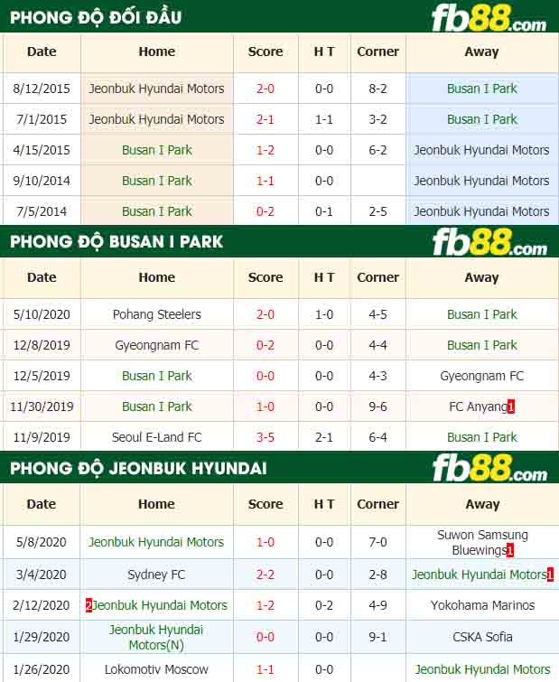 fb88-nhận định kèo bóng đá Busan I Park vs Jeonbuk Hyundai Motors