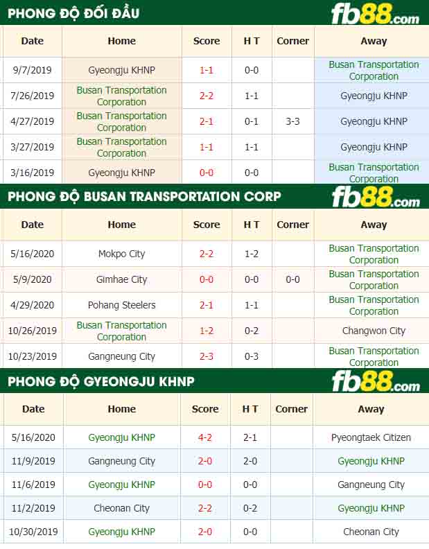 fb88-nhận định kèo bóng đá Busan Transportation Corporation vs Gyeongju KHNP