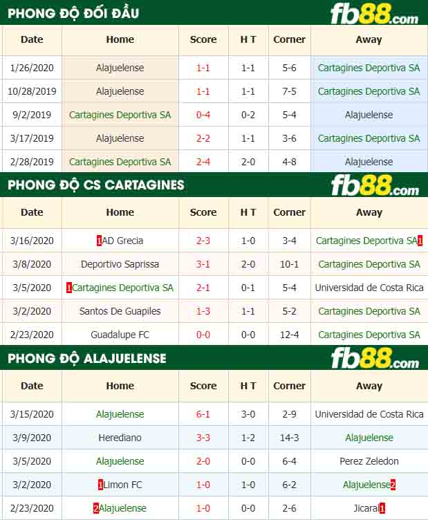 fb88-nhận định kèo bóng đá CS Cartagines vs LD Alajuelense