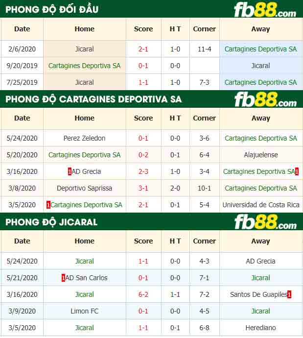 fb88-nhận định kèo bóng đá Cartagines Deportiva SA vs Jicaral