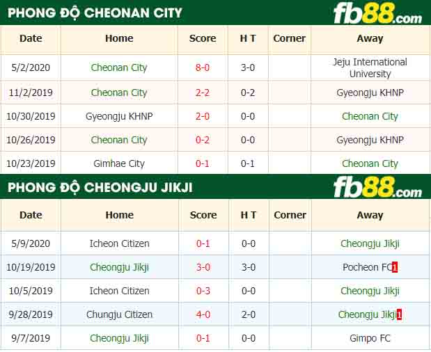 fb88-nhận định kèo bóng đá Cheonan City vs Cheongju Jikji