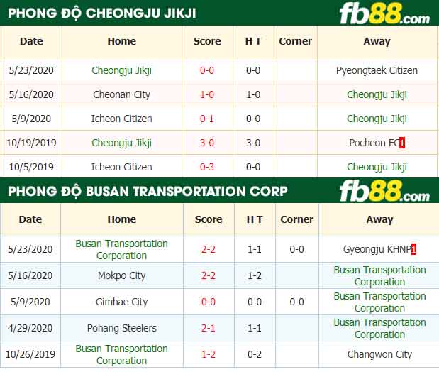 fb88-nhận định kèo bóng đá Cheongju Jikji vs Busan Transportation Corporation