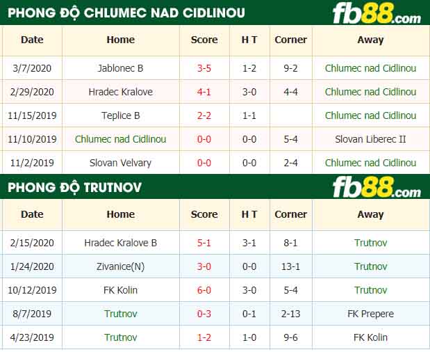 fb88-nhận định kèo bóng đá Chlumec nad Cidlinou vs Trutnov