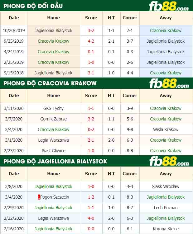 fb88-nhận định kèo bóng đá Cracovia Krakow vs Jagiellonia Bialystok