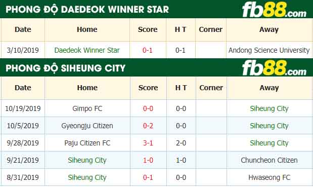 fb88-nhận định kèo bóng đá Daedeok Winner Star vs Siheung City