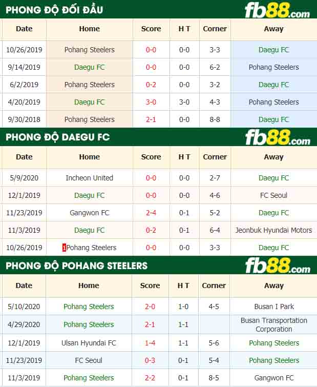 fb88-nhận định kèo bóng đá Daegu vs Pohang Steelers