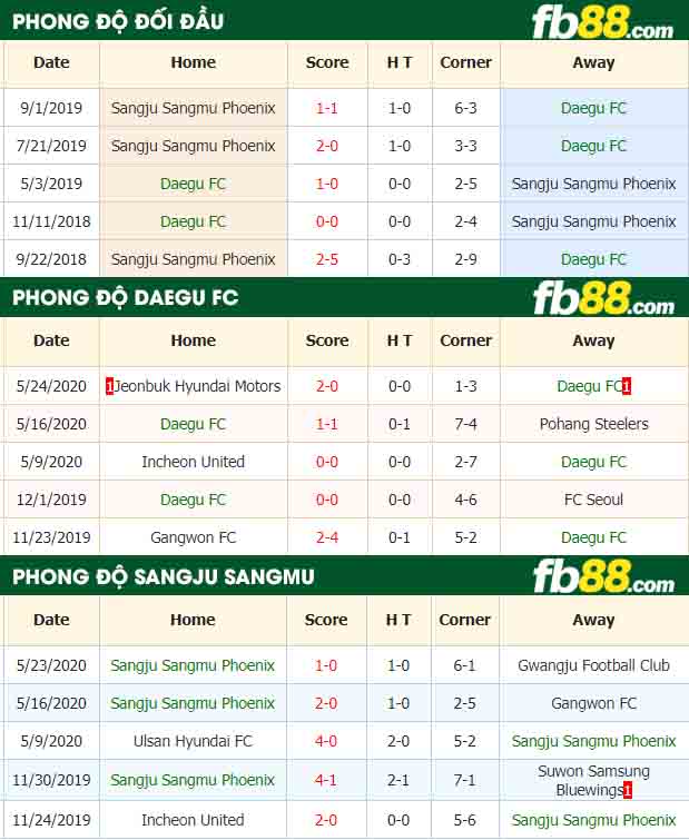 fb88-nhận định kèo bóng đá Daegu vs Sangju Sangmu