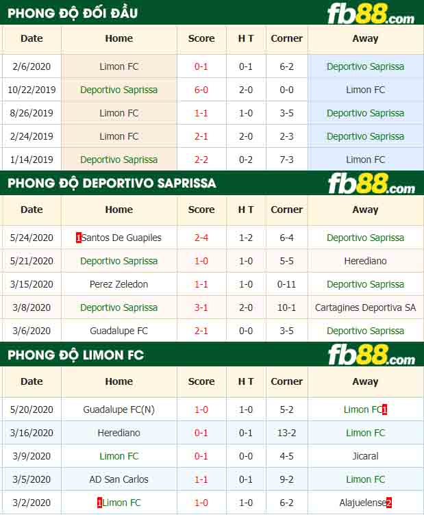 fb88-nhận định kèo bóng đá Deportivo Saprissa vs Limon FC