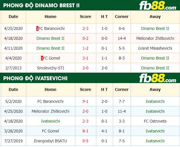 fb88-nhận định kèo bóng đá Dinamo Brest II vs Ivatsevichi