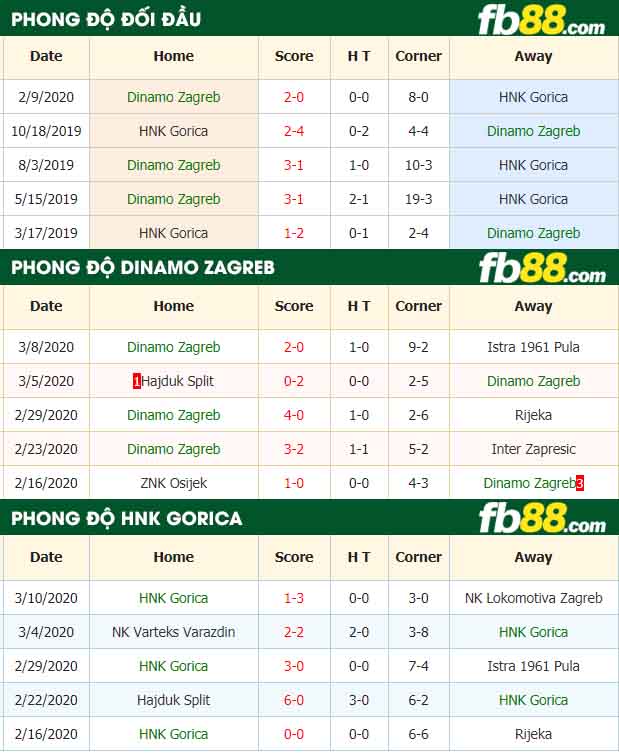 fb88-nhận định kèo bóng đá Dinamo Zagreb vs HNK Gorica