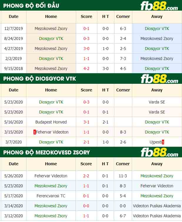 fb88-nhận định kèo bóng đá Diosgyori VTK vs Mezokovesd Zsory