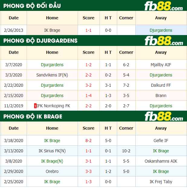 fb88-nhận định kèo bóng đá Djurgardens vs IK Brage