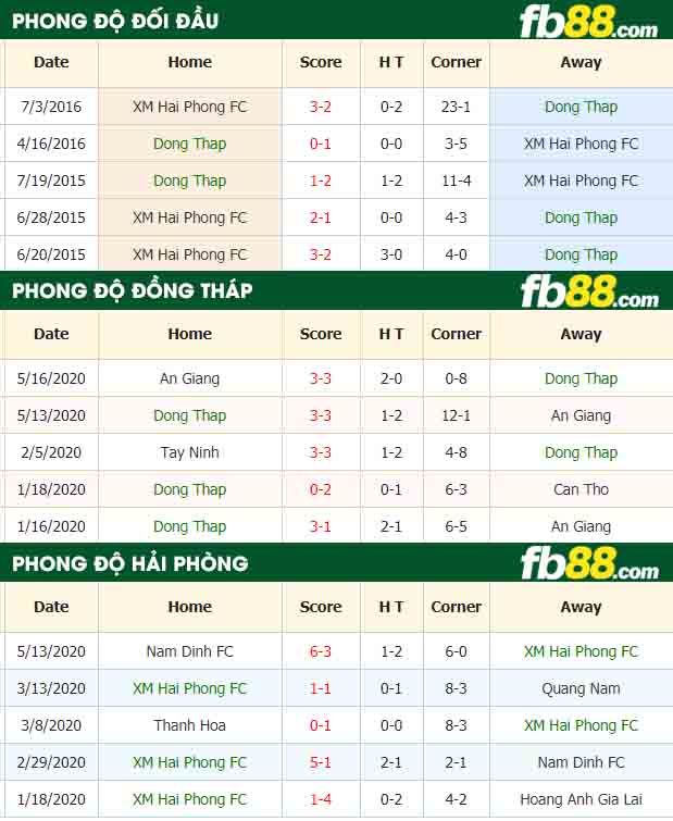 fb88-nhận định kèo bóng đá Đồng Tháp vs Hải Phòng