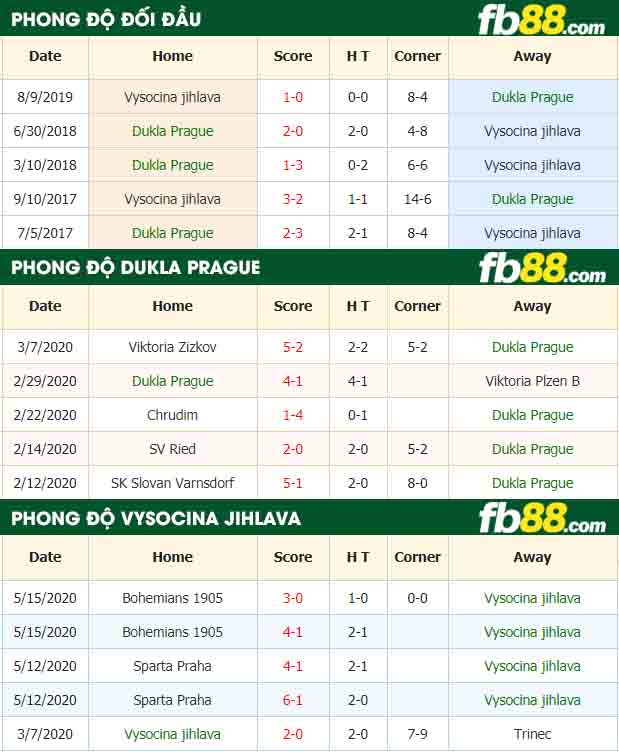 fb88-nhận định kèo bóng đá Dukla Prague vs Vysocina jihlava
