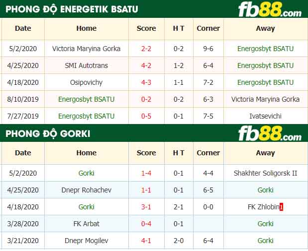 fb88-nhận định kèo bóng đá Energosbyt BSATU vs Gorki
