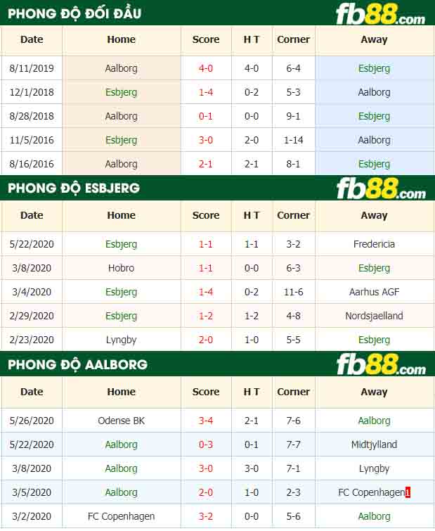 fb88-nhận định kèo bóng đá Esbjerg vs Aalborg
