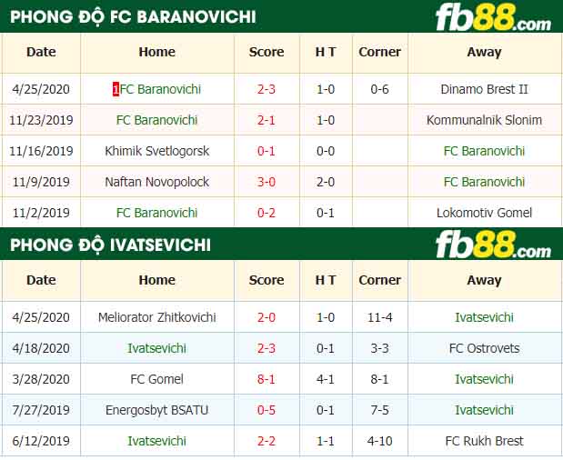fb88-nhận định kèo bóng đá FC Baranovichi vs Ivatsevichi