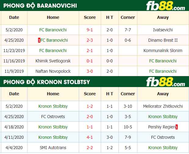 fb88-nhận định kèo bóng đá FC Baranovichi vs Kronon Stolbtsy