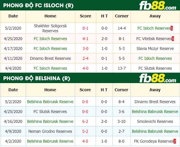 fb88-nhận định kèo bóng đá FC Isloch Reserves vs Belshina Babruisk Reserve