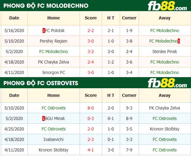 fb88-nhận định kèo bóng đá FC Molodechno vs FC Ostrovets