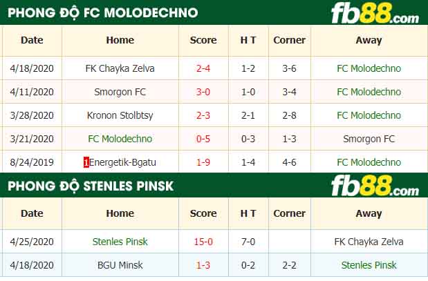 fb88-nhận định kèo bóng đá FC Molodechno vs Stenles Pinsk