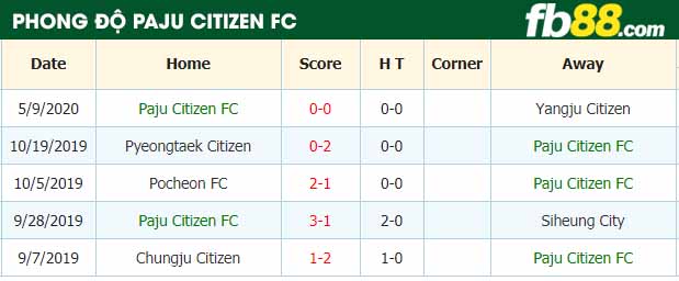 fb88-nhận định kèo bóng đá FC Namdong vs Paju Citizen FC