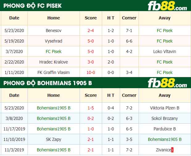 fb88-nhận định kèo bóng đá FC Pisek vs Bohemians1905 B