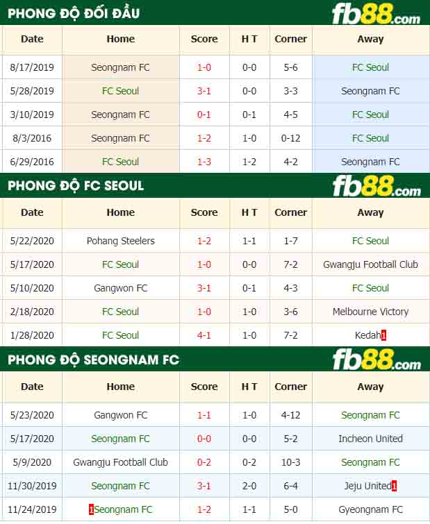fb88-nhận định kèo bóng đá FC Seoul vs Seongnam FC