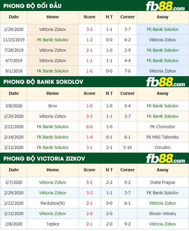 fb88-nhận định kèo bóng đá FK Banik Sokolov vs Viktoria Zizkov