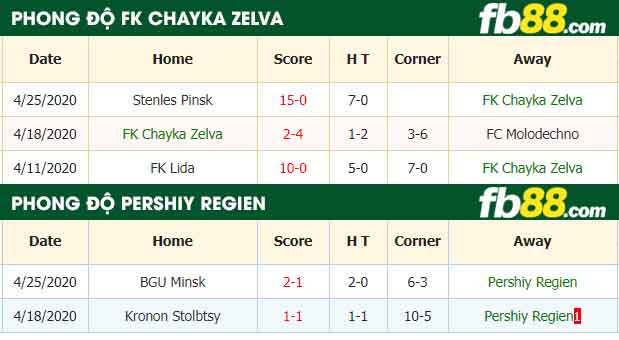 fb88-nhận định kèo bóng đá FK Chayka Zelva vs Pershiy Regien