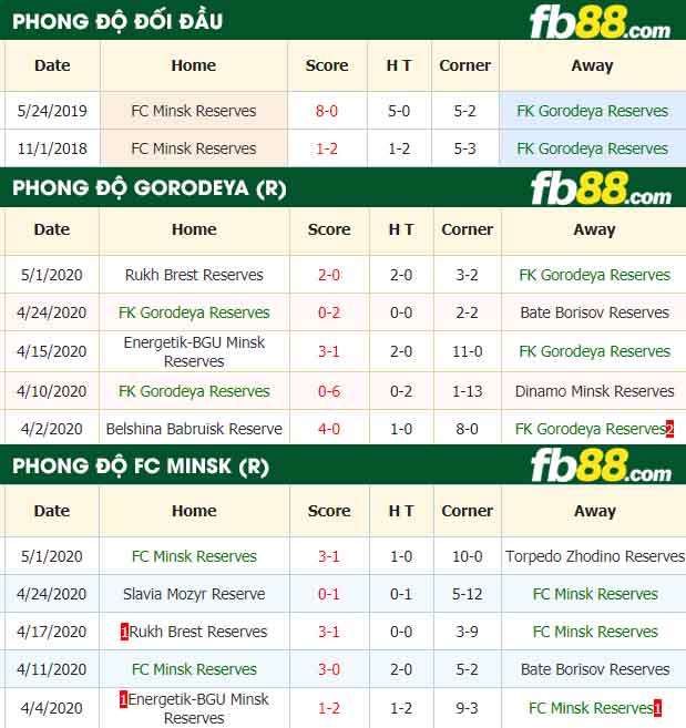 fb88-nhận định kèo bóng đá FK Gorodeya Reserves vs FC Minsk Resevers