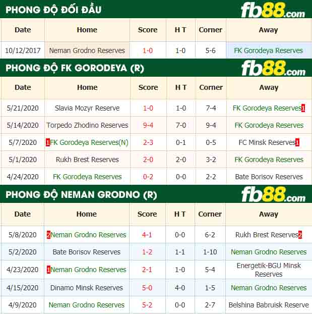 fb88-nhận định kèo bóng đá FK Gorodeya Reserves vs Neman Grodno Reserves
