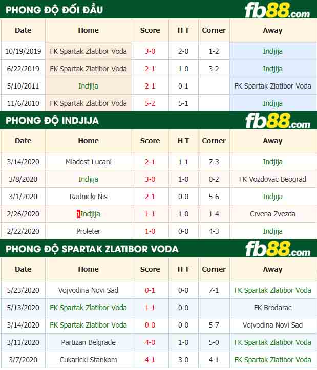 fb88-nhận định kèo bóng đá FK Indija vs FK Spartak Subotica