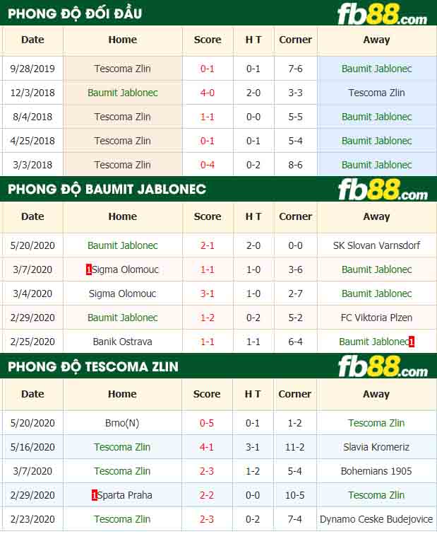 fb88-nhận định kèo bóng đá FK Jablonec vs Fastav Zlin