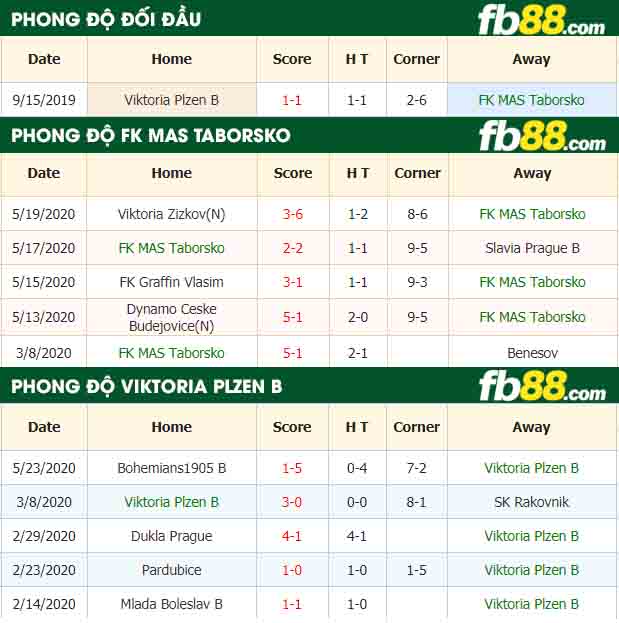 fb88-nhận định kèo bóng đá FK MAS Taborsko vs Viktoria Plzen B