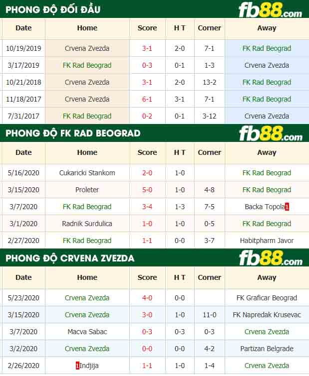 fb88-nhận định kèo bóng đá FK Rad Belgrade vs FK Crvena Zvezda