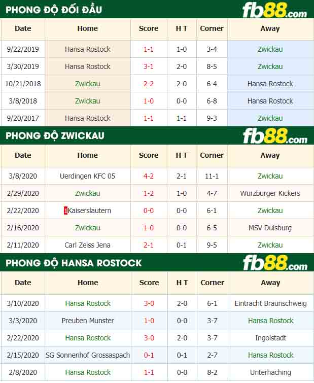 fb88-nhận định kèo bóng đá FSV Zwickau vs Hansa Rostock