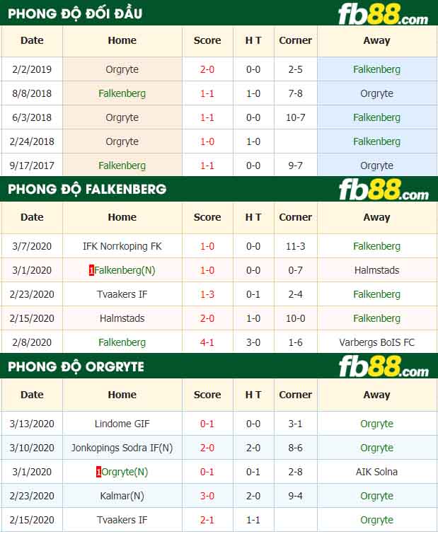 fb88-nhận định kèo bóng đá Falkenberg vs Orgryte