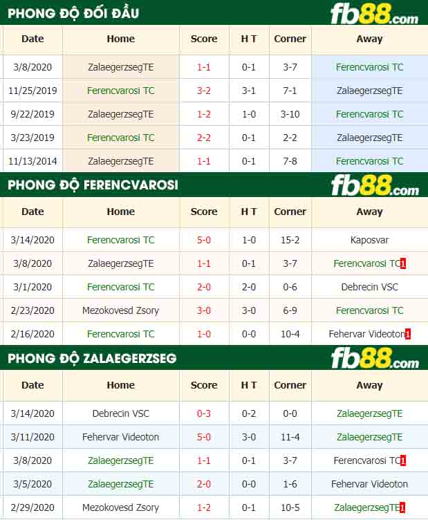 fb88-nhận định kèo bóng đá Ferencvarosi TC vs Zalaegerzseg TE