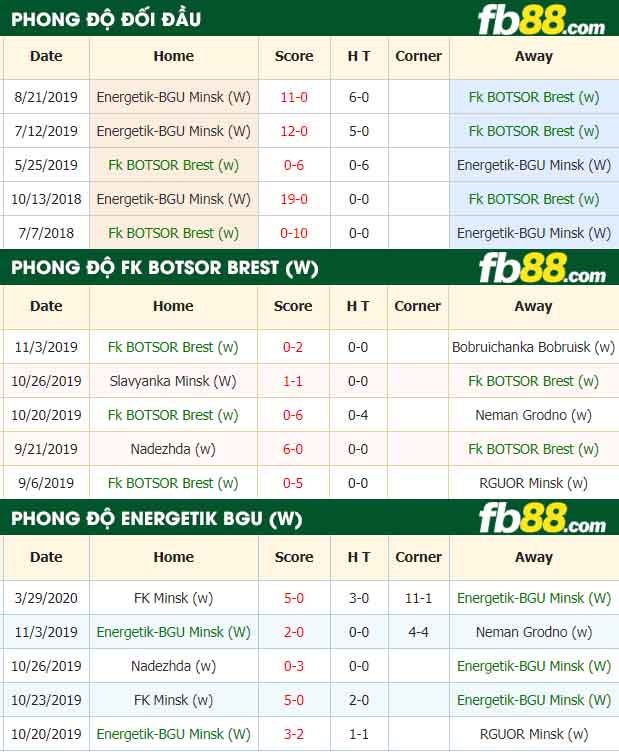 fb88-nhận định kèo bóng đá Fk BOTSOR Brest vs Energetik-BGU Minsk
